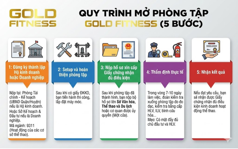 quy trinh xin giay phep kinh doanh phong gym