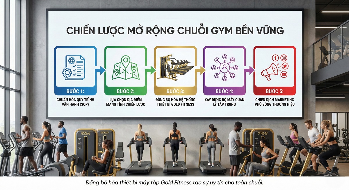 chiến lược mở rộng chuỗi Gym (1)
