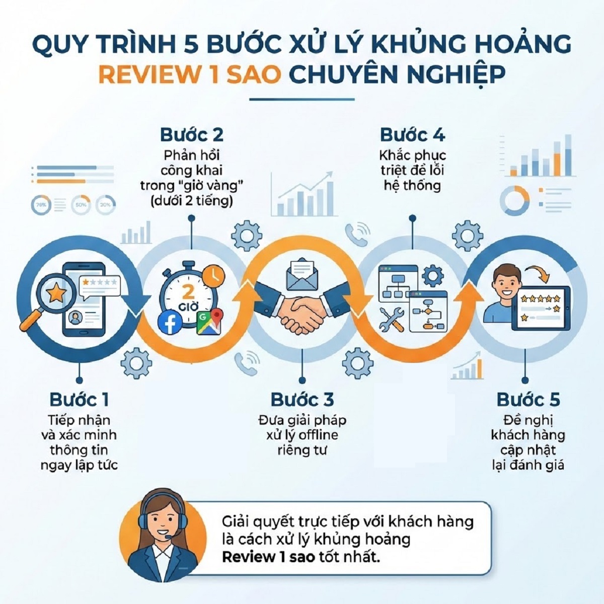 Xử lý khủng hoảng Review 1 sao