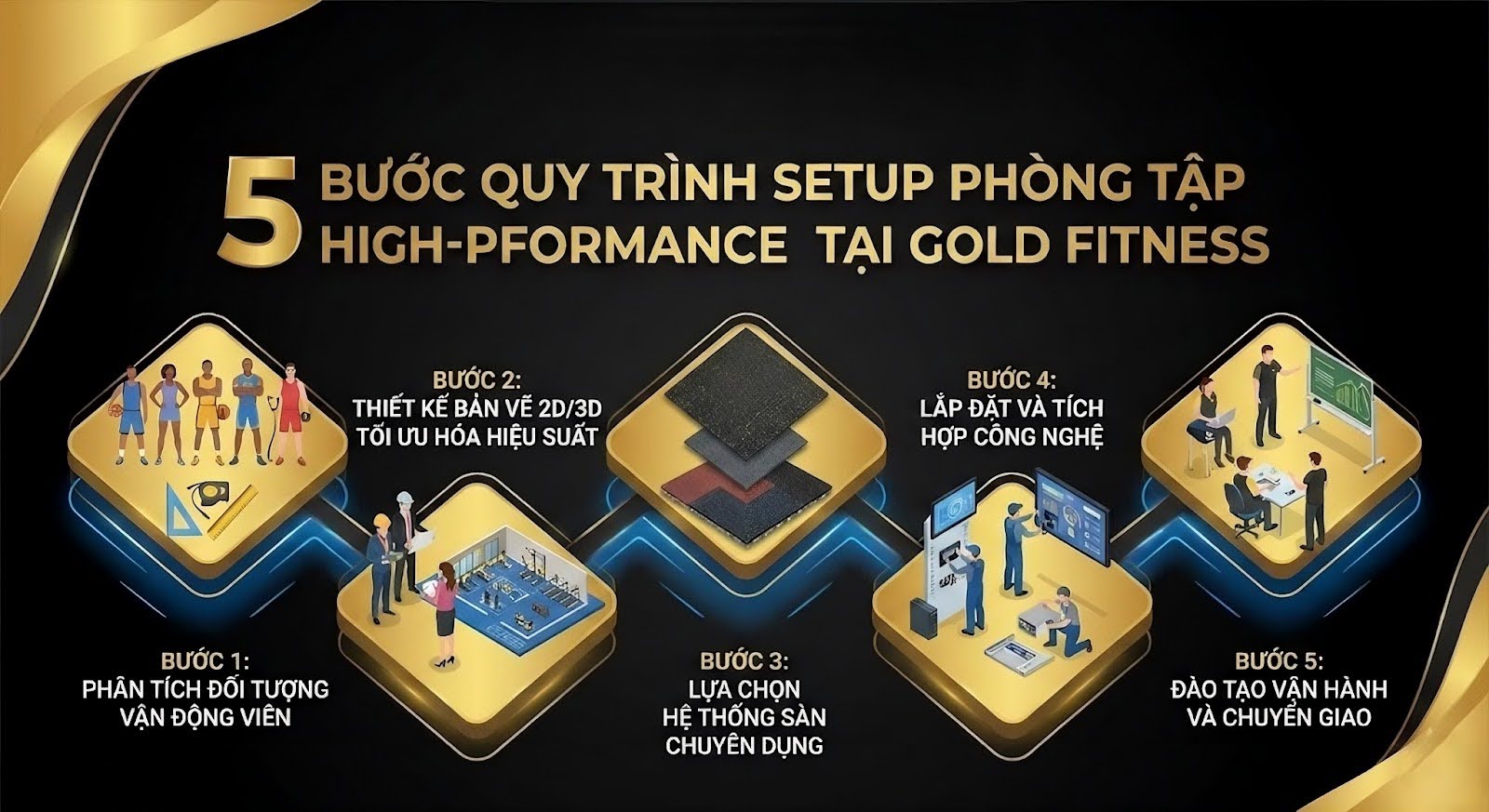 Quy trình setup phòng tập High-Performance
